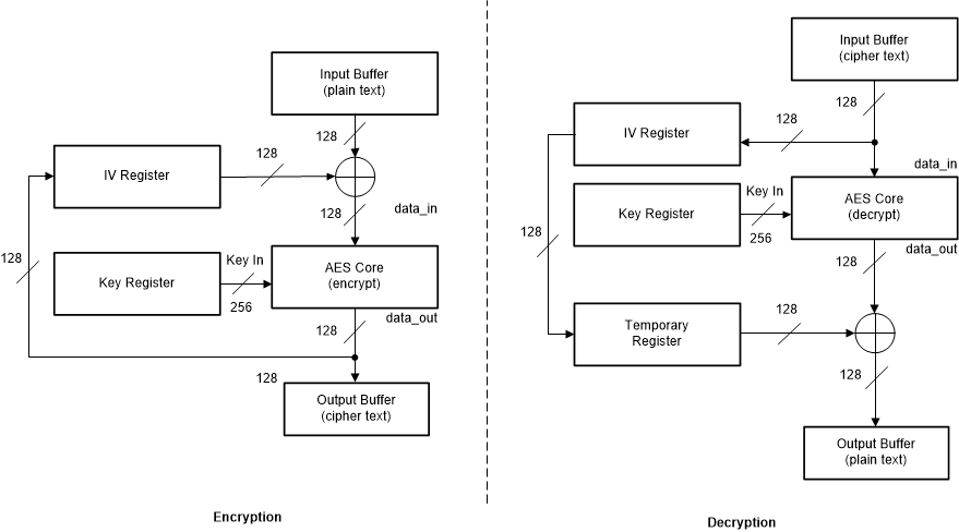 F28P65x AES - CBC Feedback Mode