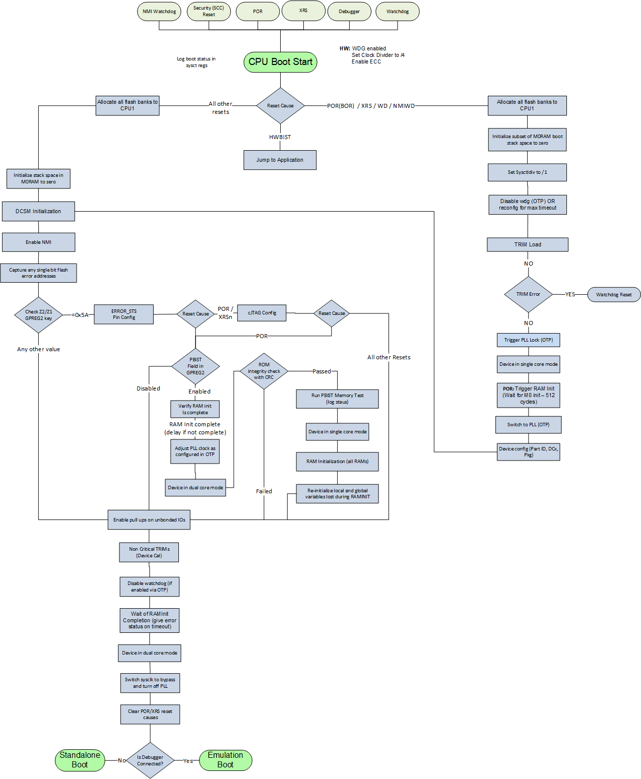 F28P65x Device Boot Flow