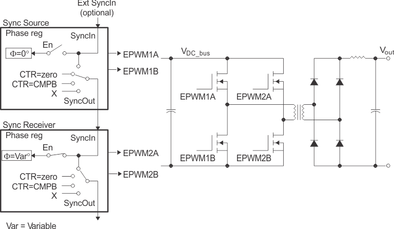 F28P65x Control of Full-H Bridge Stage (FPWM2 = FPWM1)