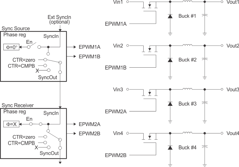 F28P65x Control of Four Buck Stages. (Note: FPWM2 = N x FPWM1)