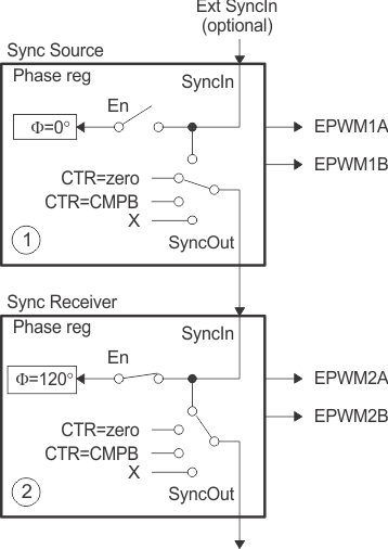 F28P65x Configuring Two PWM Modules for Phase Control