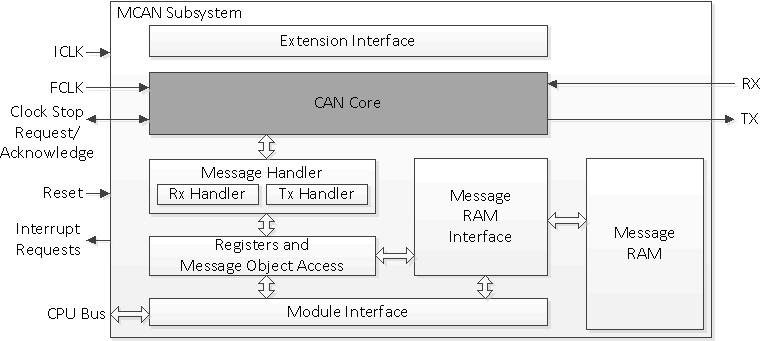 F28P65x MCAN Block Diagram