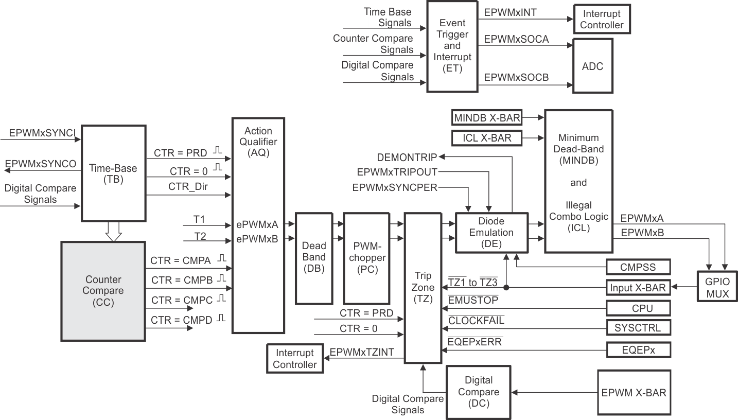 F28P65x Counter-Compare Submodule