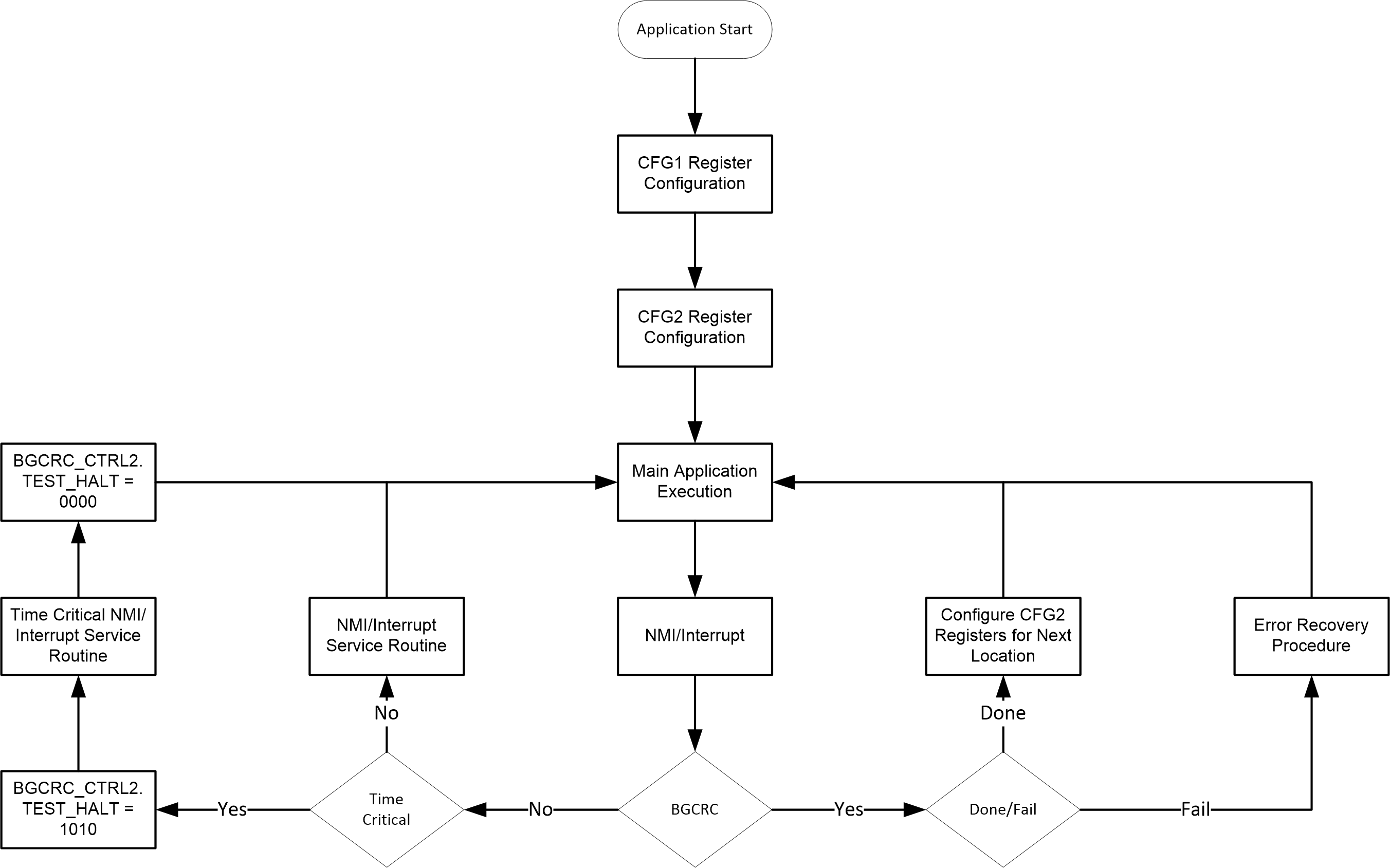 F28P65x BGCRC Execution Sequence
                    Flow