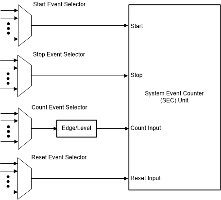 F28P65x System Event Counter
                    Inputs