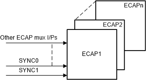 F28P65x SYNC Integration for Control Functions – ECAP