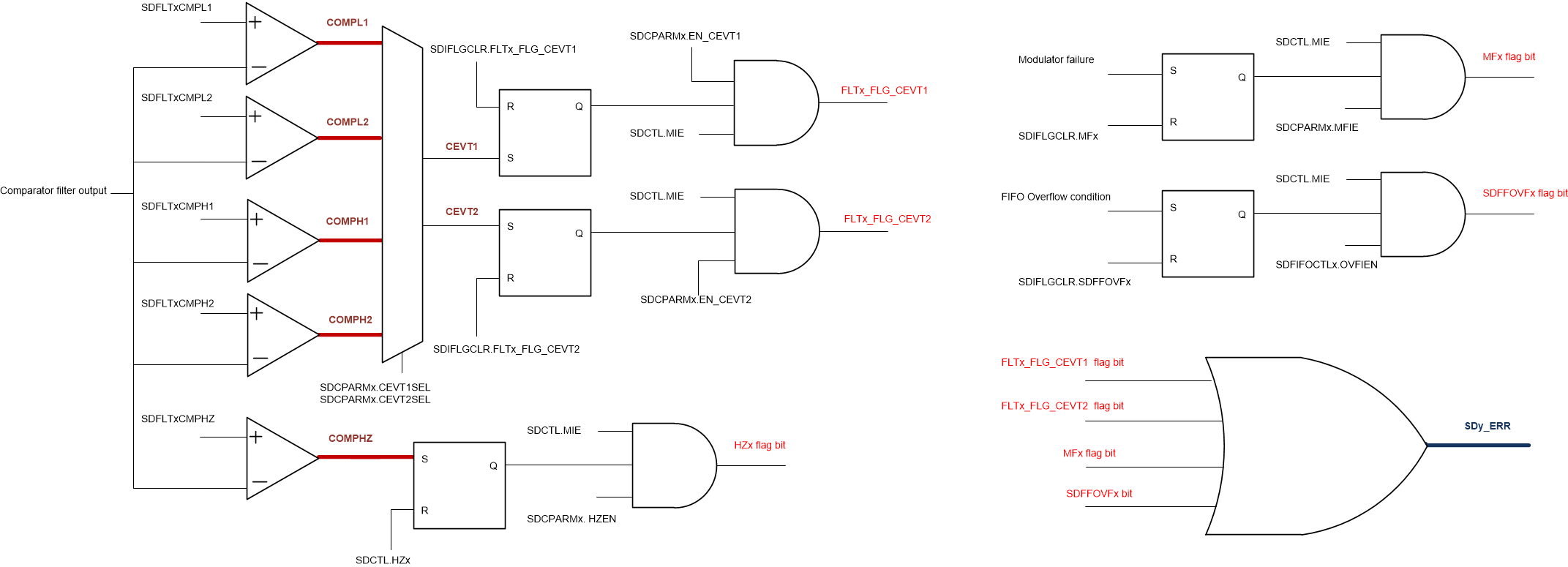 F28P65x SDFM Error (SD_ERR) Interrupt Sources