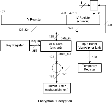 F28P65x AES Encryption With CTR/ICM Mode