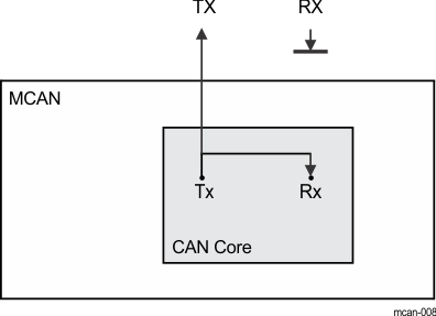 F28P65x External Loop Back
                    Mode