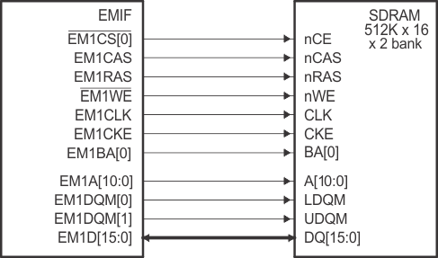 F28P65x EMIF to 512K × 16 × 2 Bank
                    SDRAM Interface