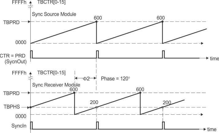 F28P65x Timing Waveforms Associated with Phase Control Between Two Modules