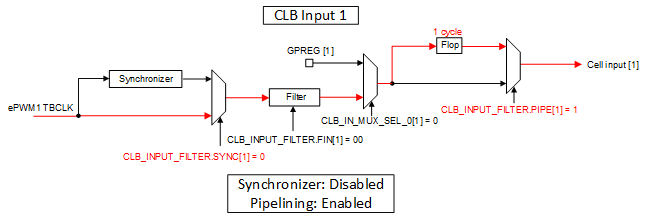 F28P65x CLB Input Pipelining
                    Example