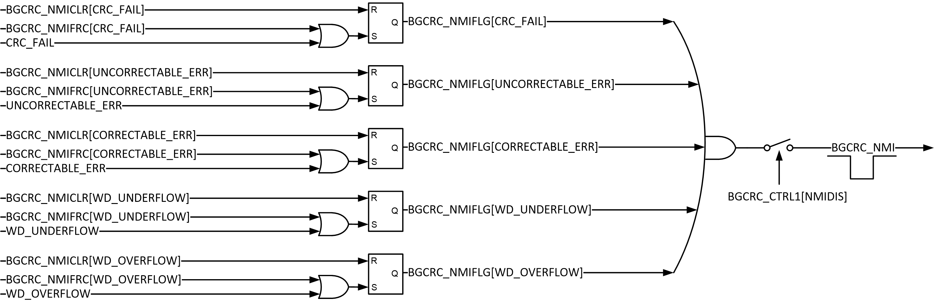 F28P65x BGCRC NMI