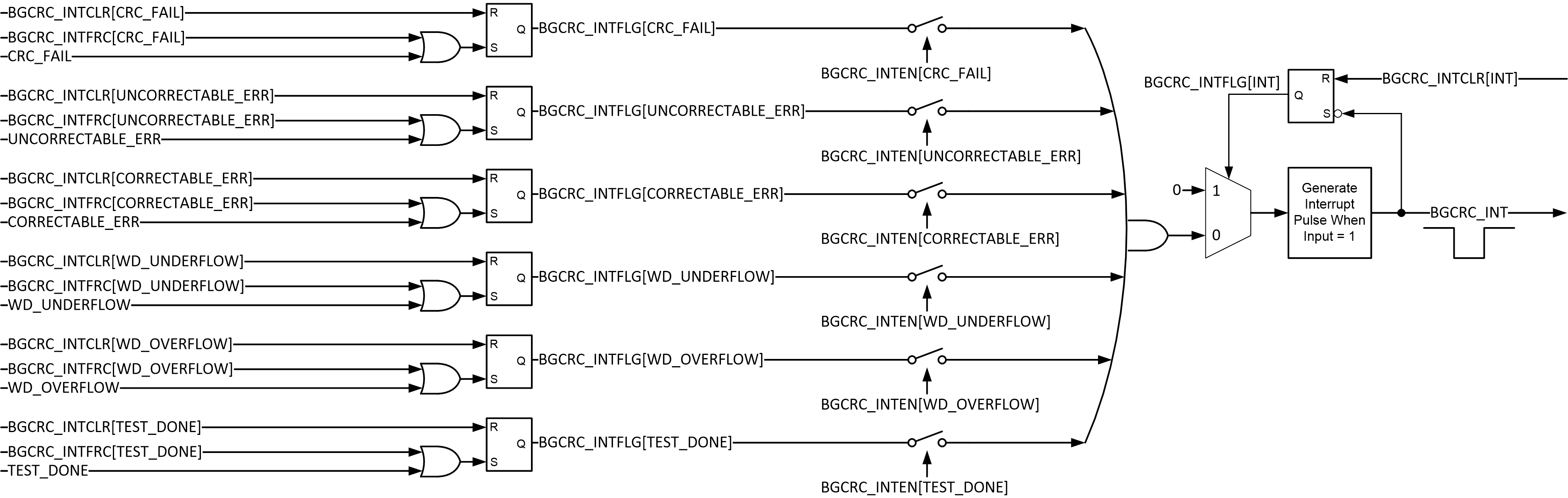 F28P65x BGCRC Interrupt