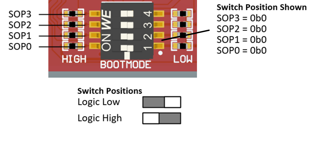 AM261x Boot mode DIP Switch Positions
                    - LP AM261x E2 SW1 SOP Switches