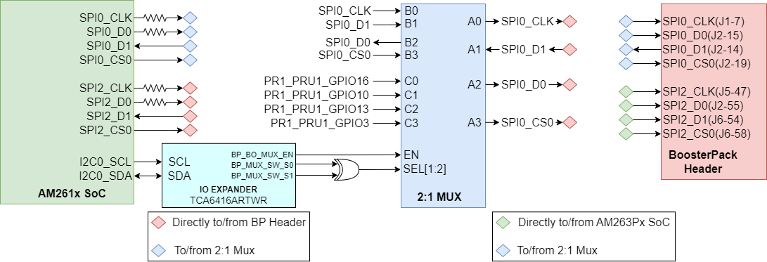 AM261x SoC SPI to BoosterPack