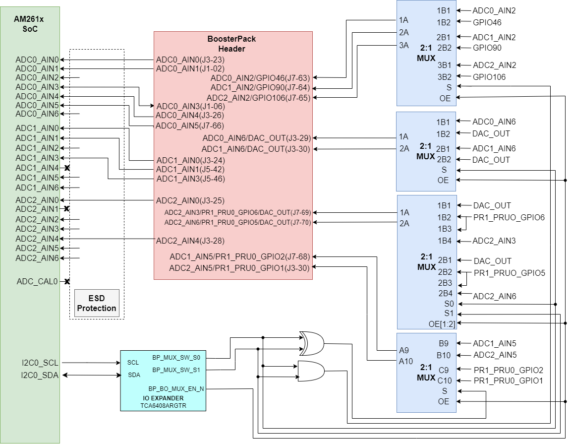 AM261x ADC/DAC Signal Pathing