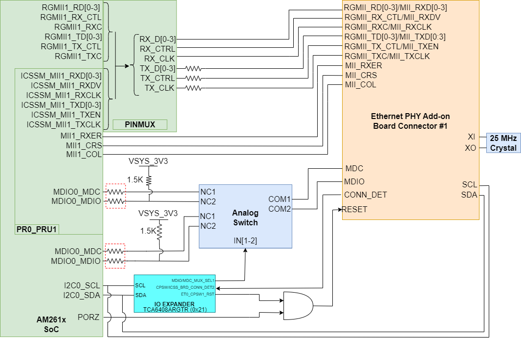 AM261x Ethernet PHY Add-on Board connector #1