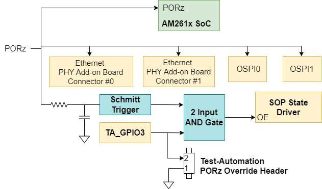 AM261x PORZ Reset
                                        Signal Tree