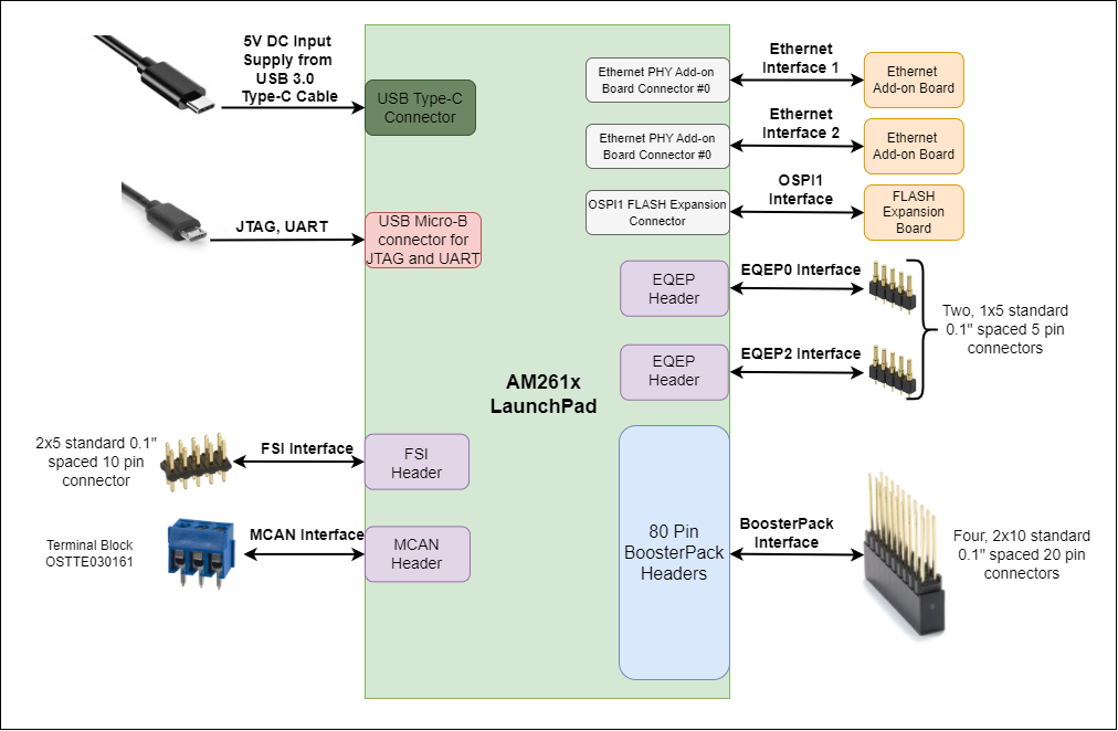 AM261x System Architecture