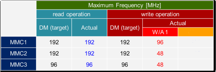  MMCi Maximum Supported Frequencies