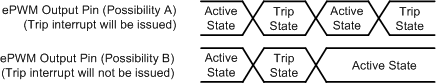 TMS320F28379S TMS320F28378S TMS320F28377S TMS320F28377S-Q1 TMS320F28376S TMS320F28375S TMS320F28375S-Q1 TMS320F28374S Resulting Undesired ePWM Outputs Possible