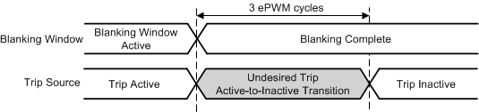 TMS320F28379S TMS320F28378S TMS320F28377S TMS320F28377S-Q1 TMS320F28376S TMS320F28375S TMS320F28375S-Q1 TMS320F28374S Undesired Trip Event and Blanking Window Expiration