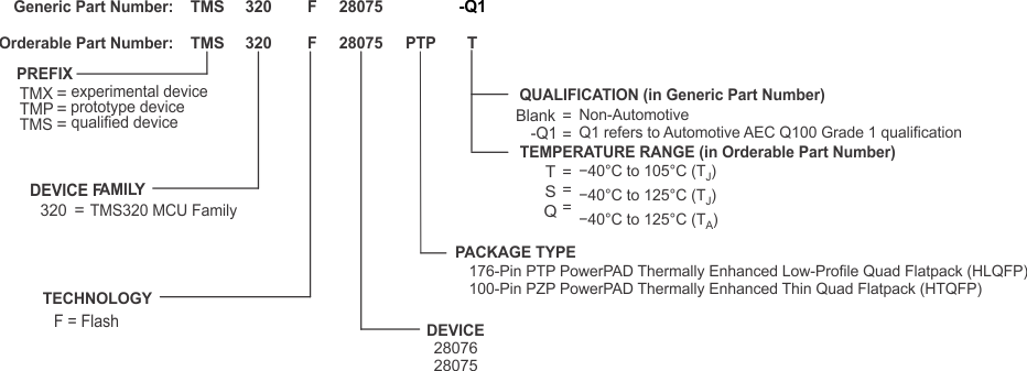 TMS320F28076 TMS320F28075 Example
                    of Device Nomenclature