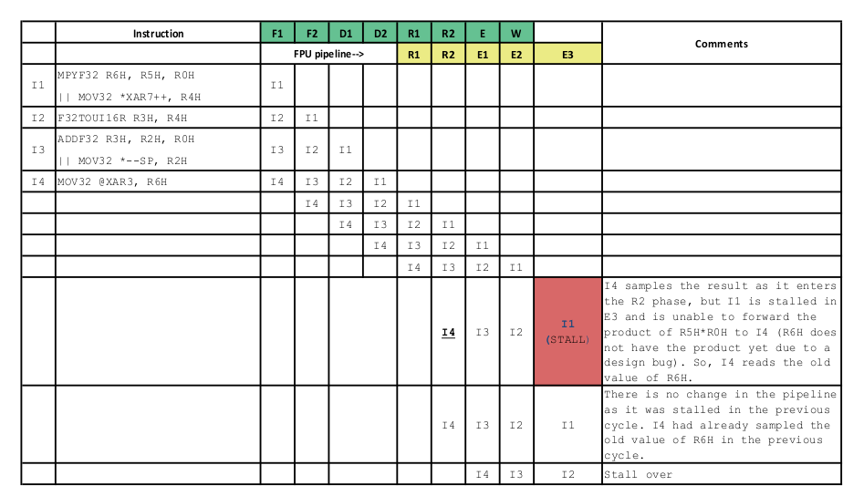 TMS320F280039C TMS320F280039C-Q1 TMS320F280038C-Q1 TMS320F280037C TMS320F280037C-Q1 Pipeline Diagram of the Issue if There is a Stall in the E3 Slot of the Instruction I1