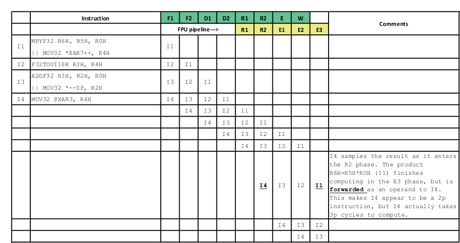 TMS320F280039C TMS320F280039C-Q1 TMS320F280038C-Q1 TMS320F280037C TMS320F280037C-Q1 Pipeline Diagram of the Issue When There are no Stalls in the Pipeline