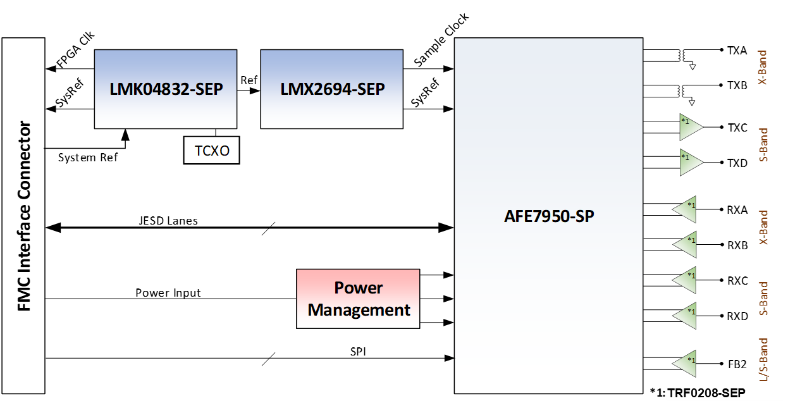  4T5R transceiver reference
                    design block diagram