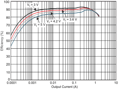 TPS659121 TPS659122 dc3_eff3_wcs054.gif