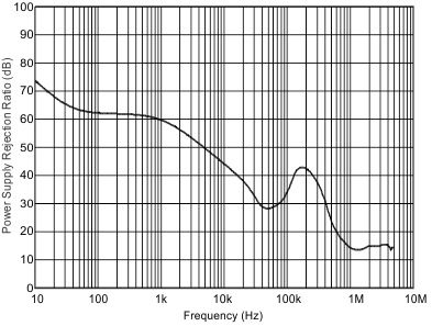 TPS659121 TPS659122 ldo4_psrr_wcs054.gif