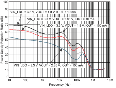 TPS659121 TPS659122 ldo6_psrr_wcs054.gif