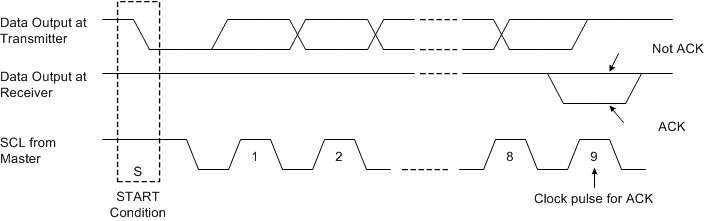 TPS650860 acknowledge_i2c_bus_swcs127.gif