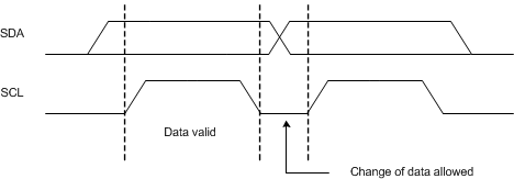 TPS650860 bit_transfer_swcs127.gif