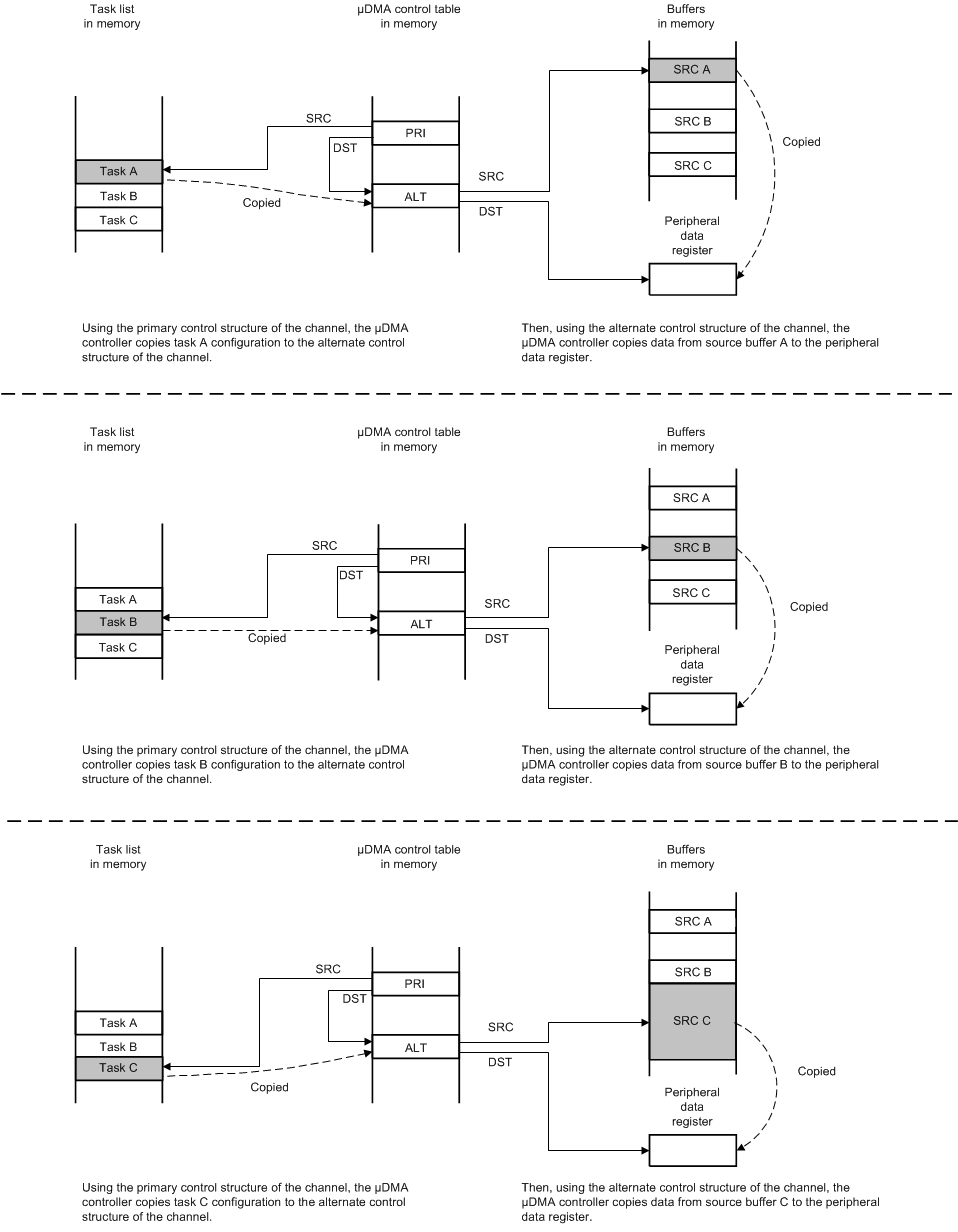  Memory Scatter-Gather, Setup,
                    and Configuration