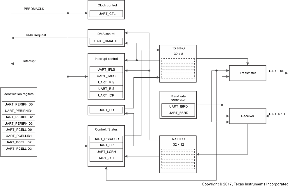  UART Module Block Diagram