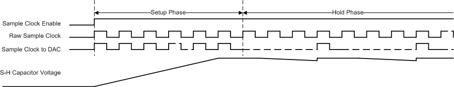  DAC Sample Clock Phases