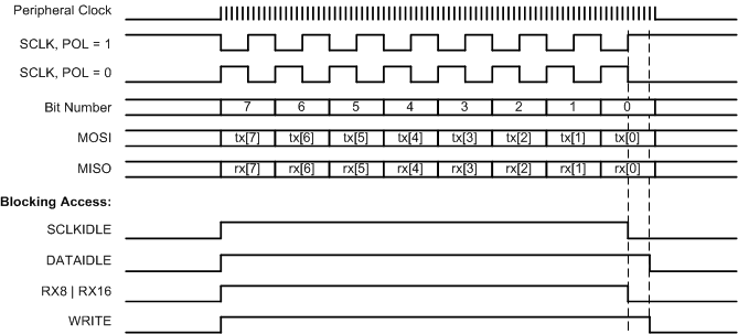  SPI Timing Diagram: PHA = 1