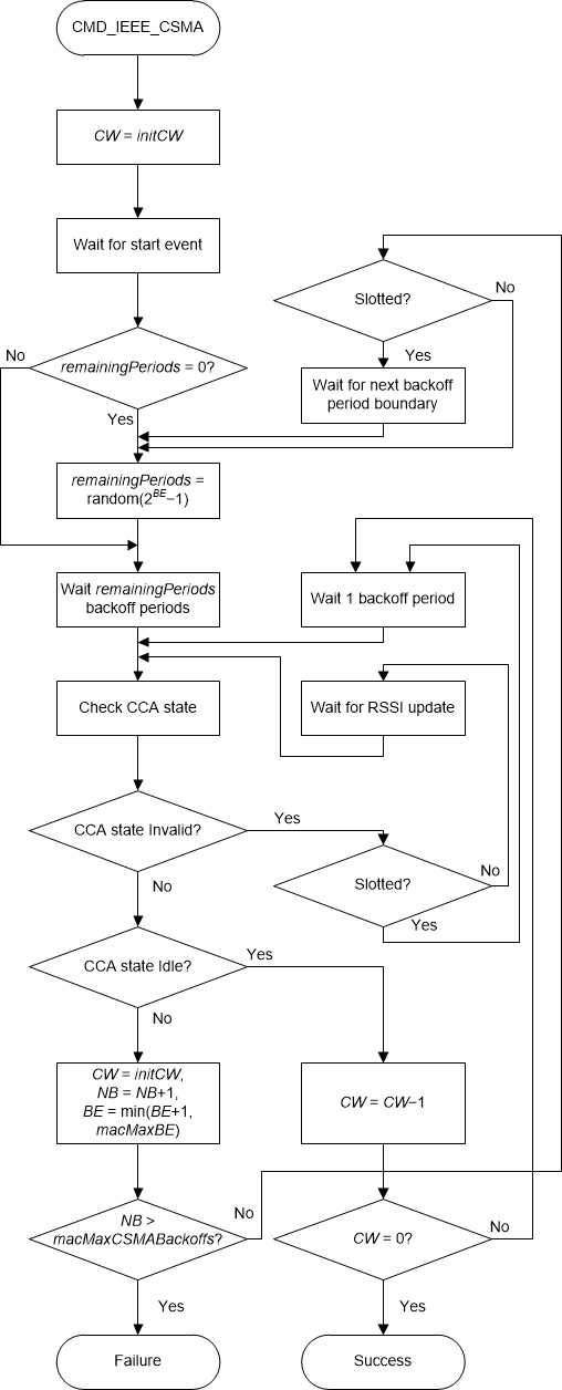  CSMA-CA Operation