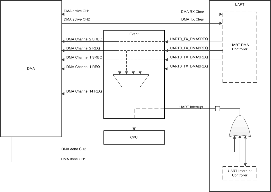  µDMA Example