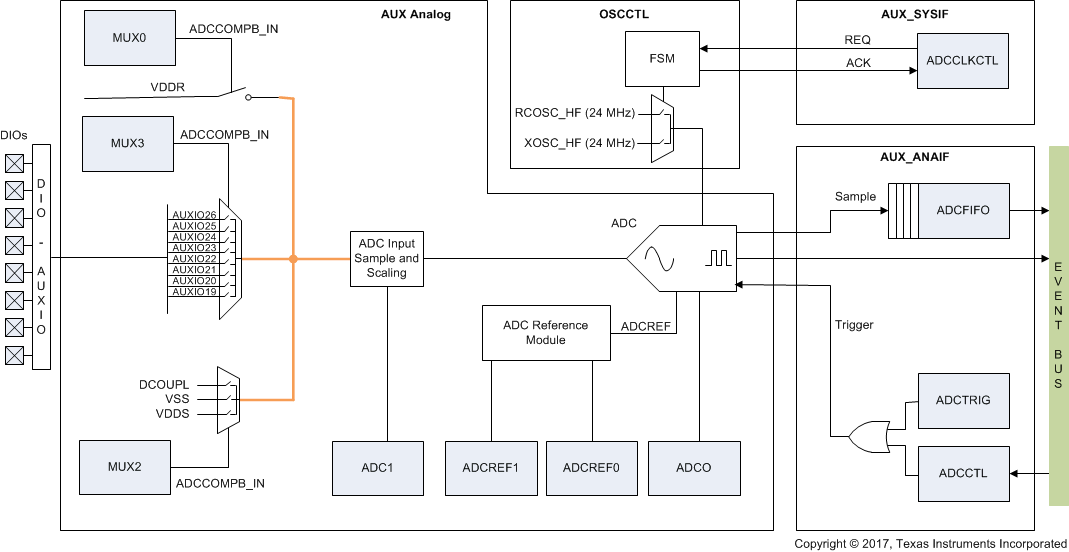  ADC Block Diagram