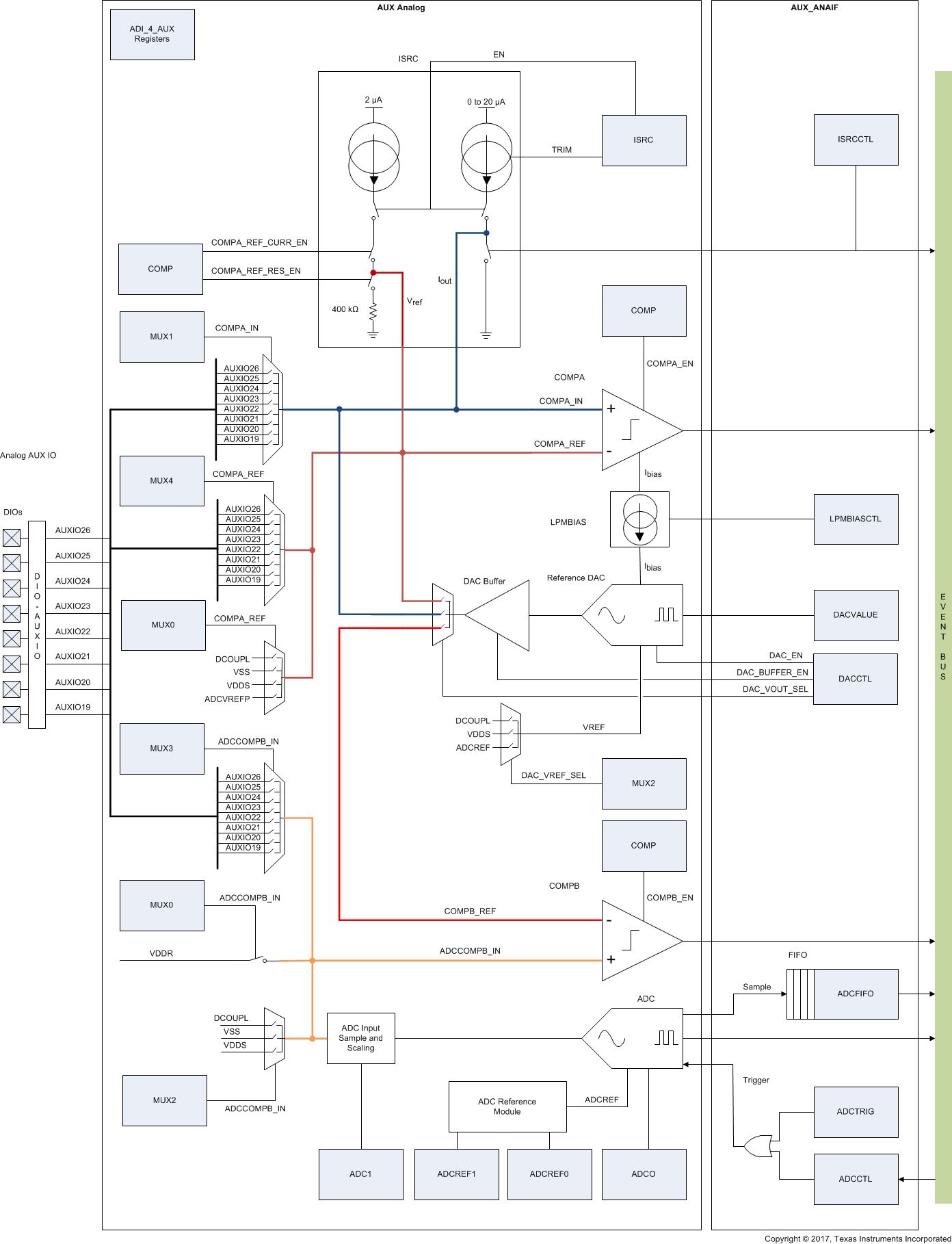  AUX Analog Block Diagram