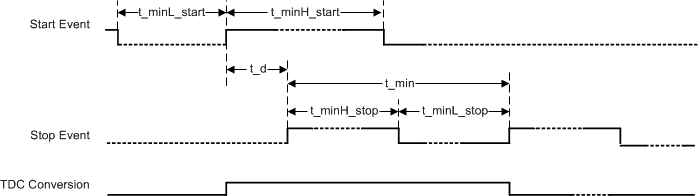  Arbitrary Time Measurement 4