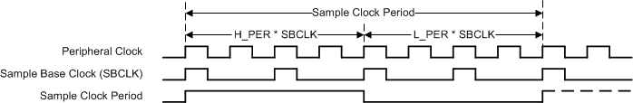  Sample Clock Period Configuration