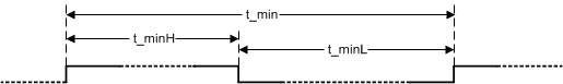  Frequency Measurement Waveform