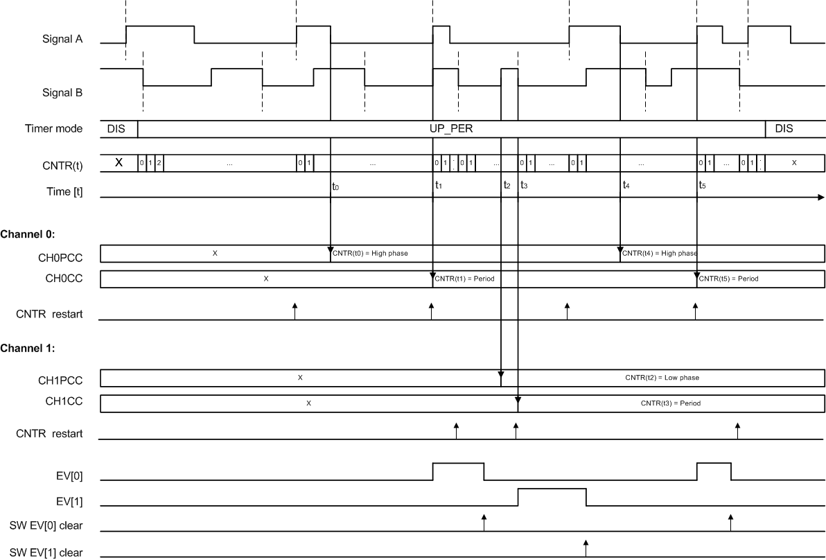  Period Pulse Width
                    Measurement