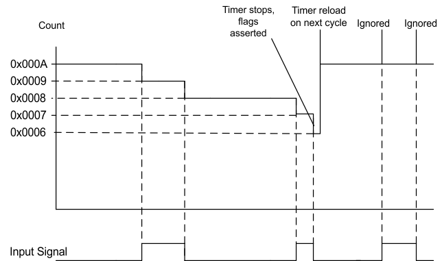  Input Edge-Count Mode Example, Counting Down