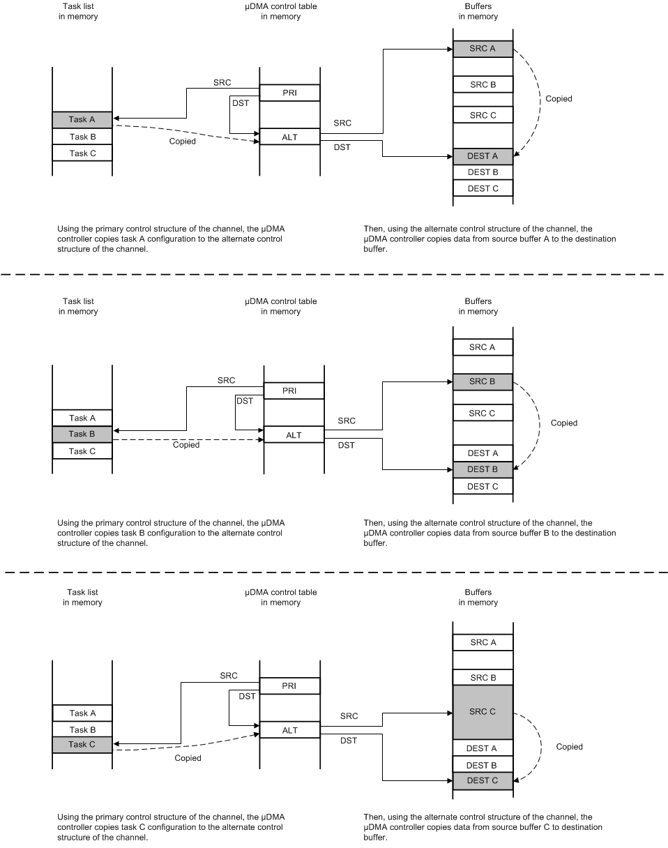  Memory Scatter-Gather, μDMA
                    Copy Sequence